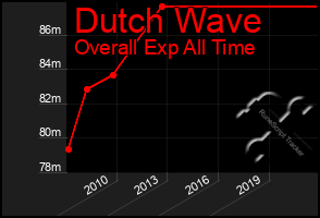 Total Graph of Dutch Wave