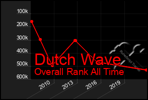 Total Graph of Dutch Wave