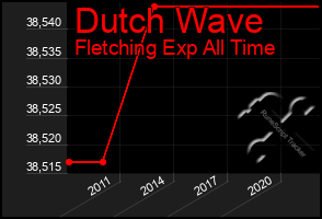 Total Graph of Dutch Wave