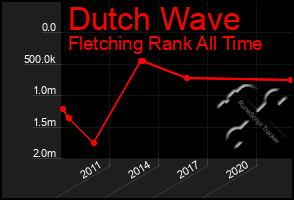Total Graph of Dutch Wave