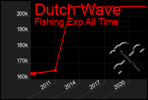 Total Graph of Dutch Wave