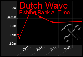 Total Graph of Dutch Wave