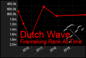 Total Graph of Dutch Wave