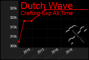 Total Graph of Dutch Wave
