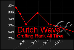 Total Graph of Dutch Wave