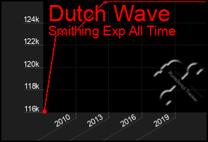 Total Graph of Dutch Wave