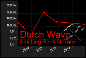 Total Graph of Dutch Wave