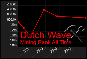 Total Graph of Dutch Wave