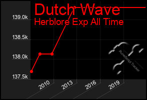 Total Graph of Dutch Wave