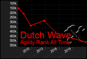 Total Graph of Dutch Wave