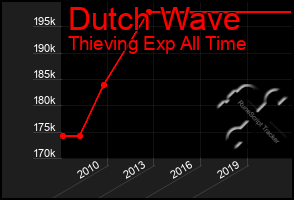 Total Graph of Dutch Wave