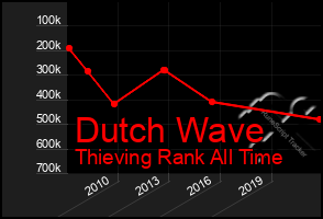 Total Graph of Dutch Wave