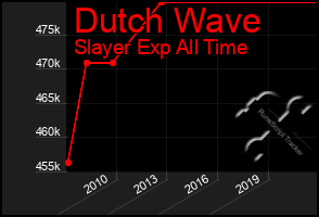 Total Graph of Dutch Wave