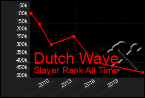 Total Graph of Dutch Wave