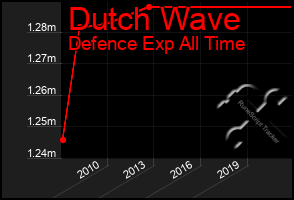 Total Graph of Dutch Wave