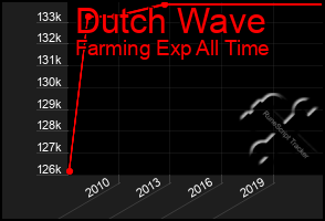 Total Graph of Dutch Wave