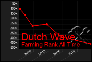 Total Graph of Dutch Wave