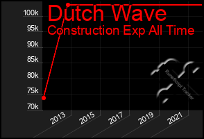 Total Graph of Dutch Wave