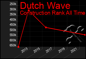 Total Graph of Dutch Wave