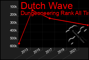 Total Graph of Dutch Wave