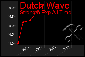 Total Graph of Dutch Wave