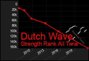 Total Graph of Dutch Wave
