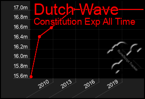 Total Graph of Dutch Wave