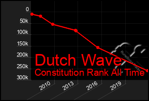 Total Graph of Dutch Wave