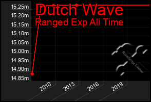 Total Graph of Dutch Wave