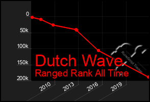 Total Graph of Dutch Wave