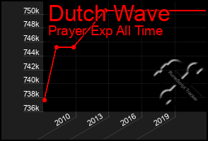 Total Graph of Dutch Wave