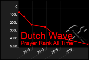Total Graph of Dutch Wave