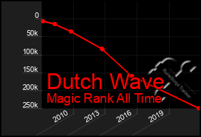 Total Graph of Dutch Wave