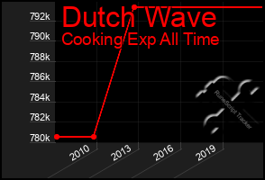 Total Graph of Dutch Wave
