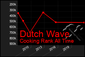 Total Graph of Dutch Wave