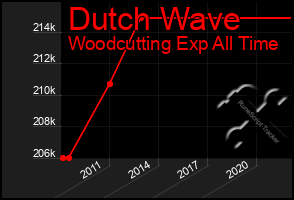 Total Graph of Dutch Wave