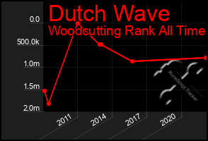 Total Graph of Dutch Wave