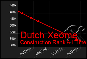 Total Graph of Dutch Xeome