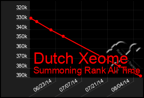 Total Graph of Dutch Xeome