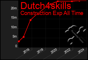 Total Graph of Dutch4skills