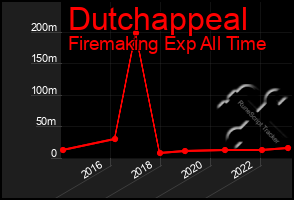 Total Graph of Dutchappeal