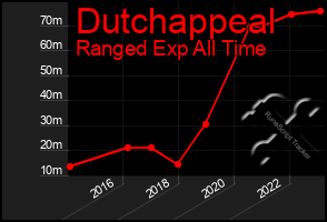 Total Graph of Dutchappeal