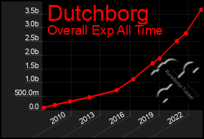Total Graph of Dutchborg