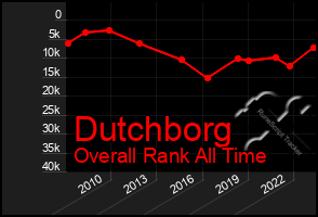 Total Graph of Dutchborg