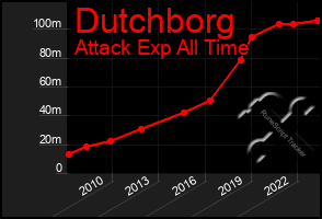 Total Graph of Dutchborg