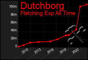 Total Graph of Dutchborg