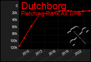 Total Graph of Dutchborg