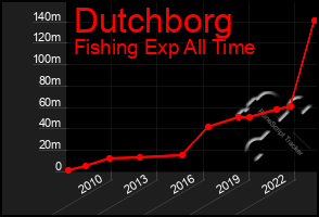 Total Graph of Dutchborg