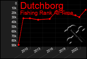 Total Graph of Dutchborg