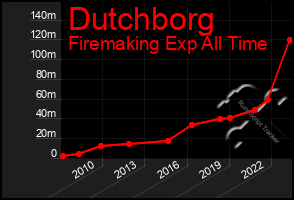 Total Graph of Dutchborg